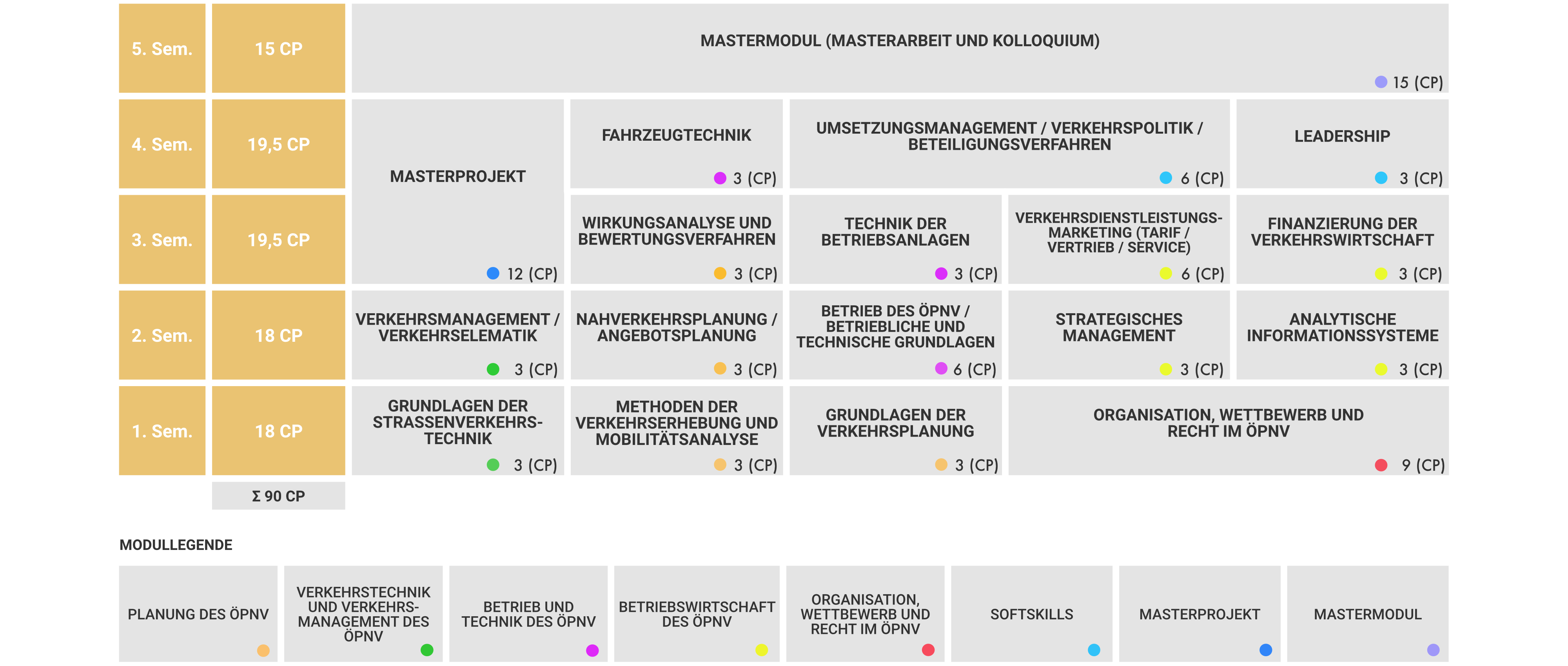 Tabellarische Übersicht des Masters ÖPNV