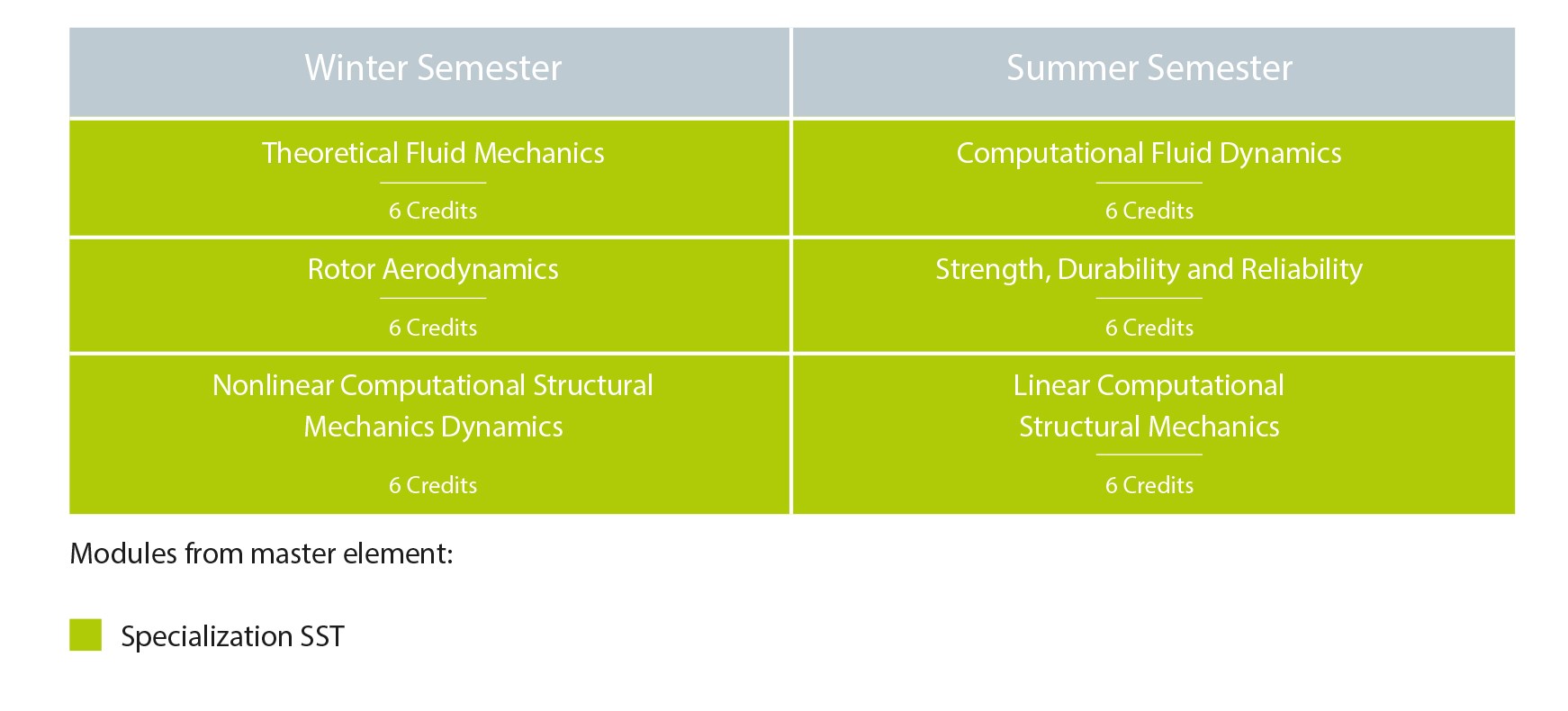 Modules within the CWES certificate