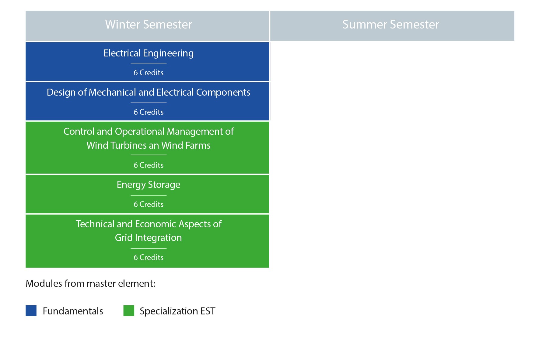 Modules within the EEW certificate