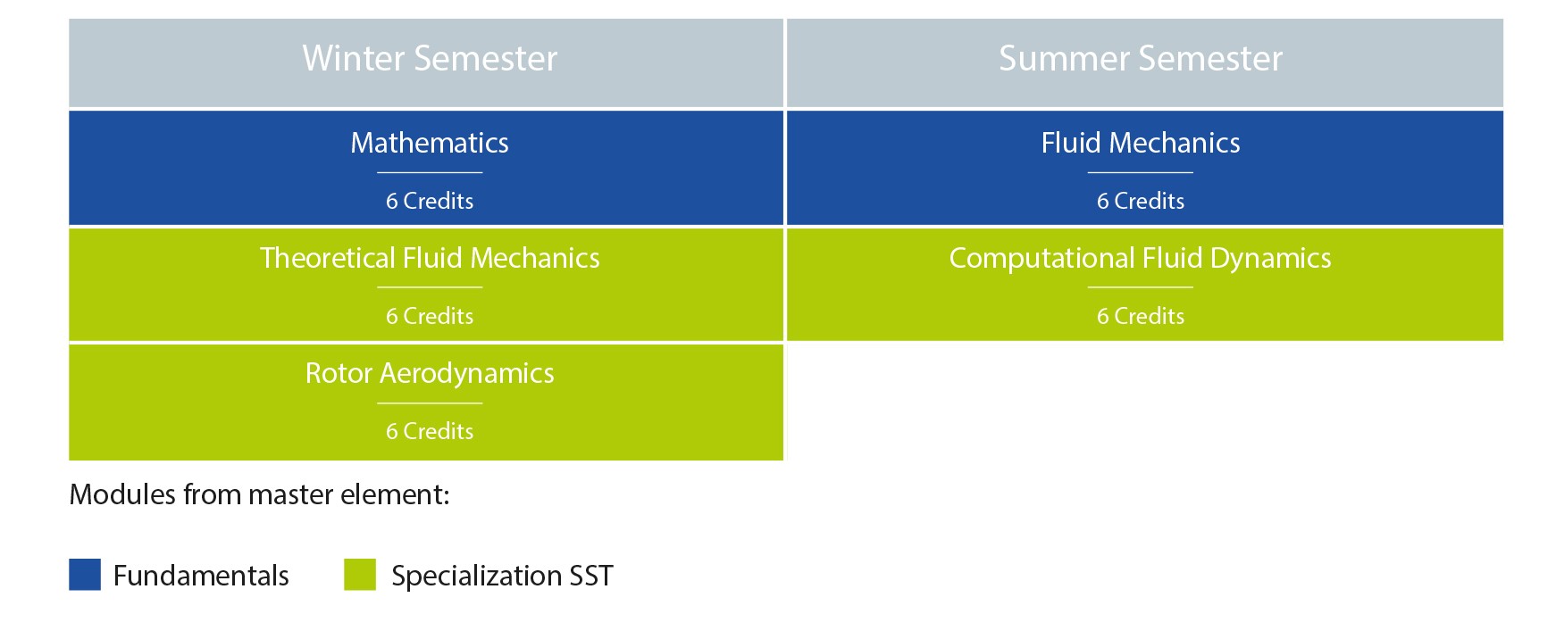 Modules within the FMW certificate