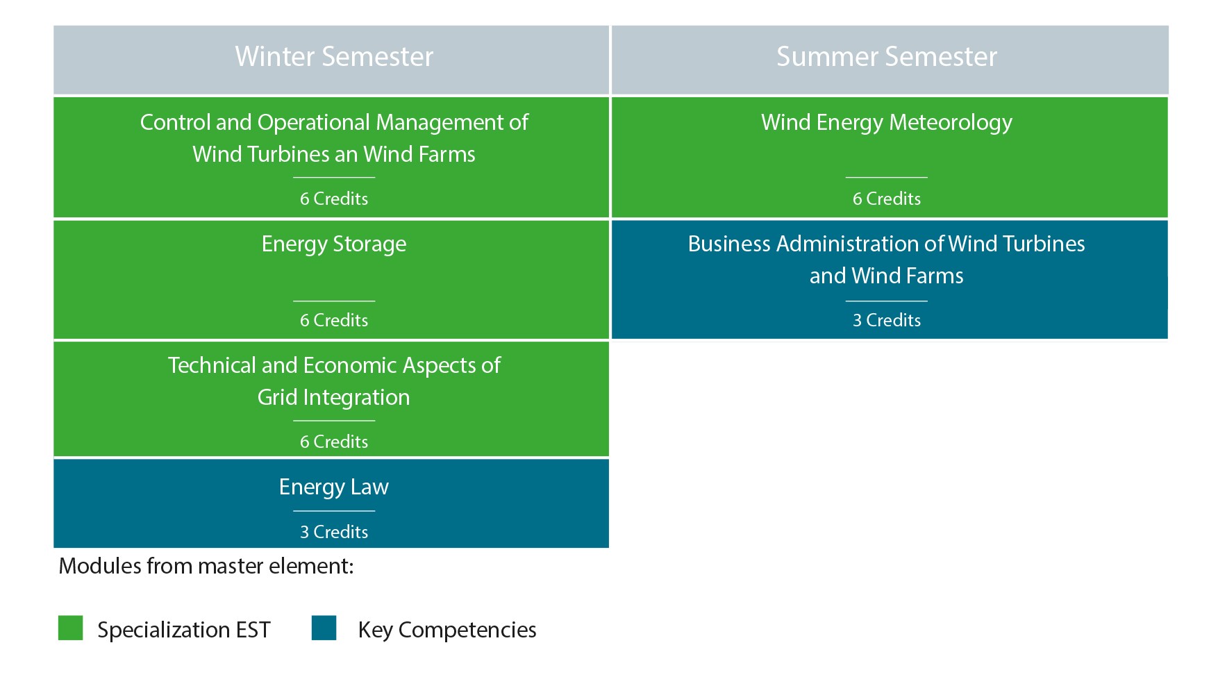 Modules within the IWP certificate