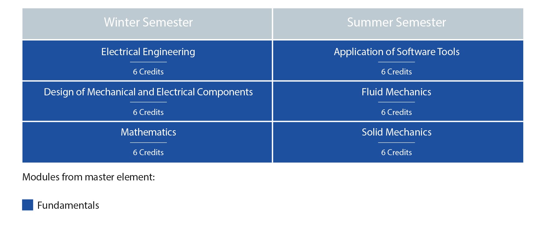 Modules within the SOF certificate