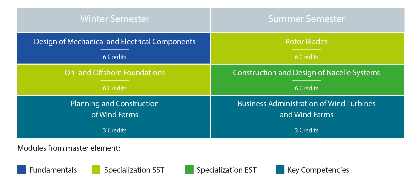 Modules within the WCS certificate