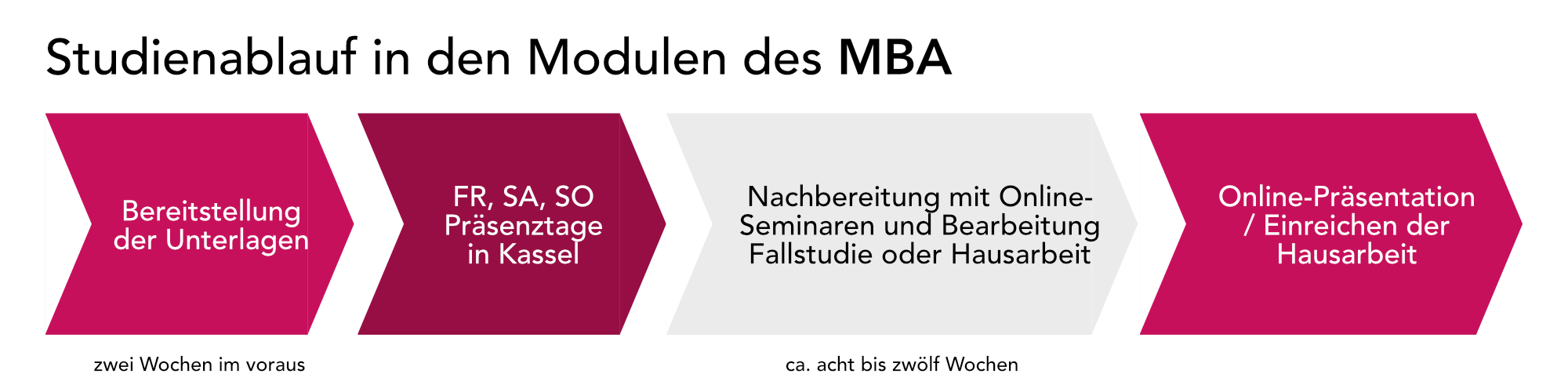 Studienablauf MBA