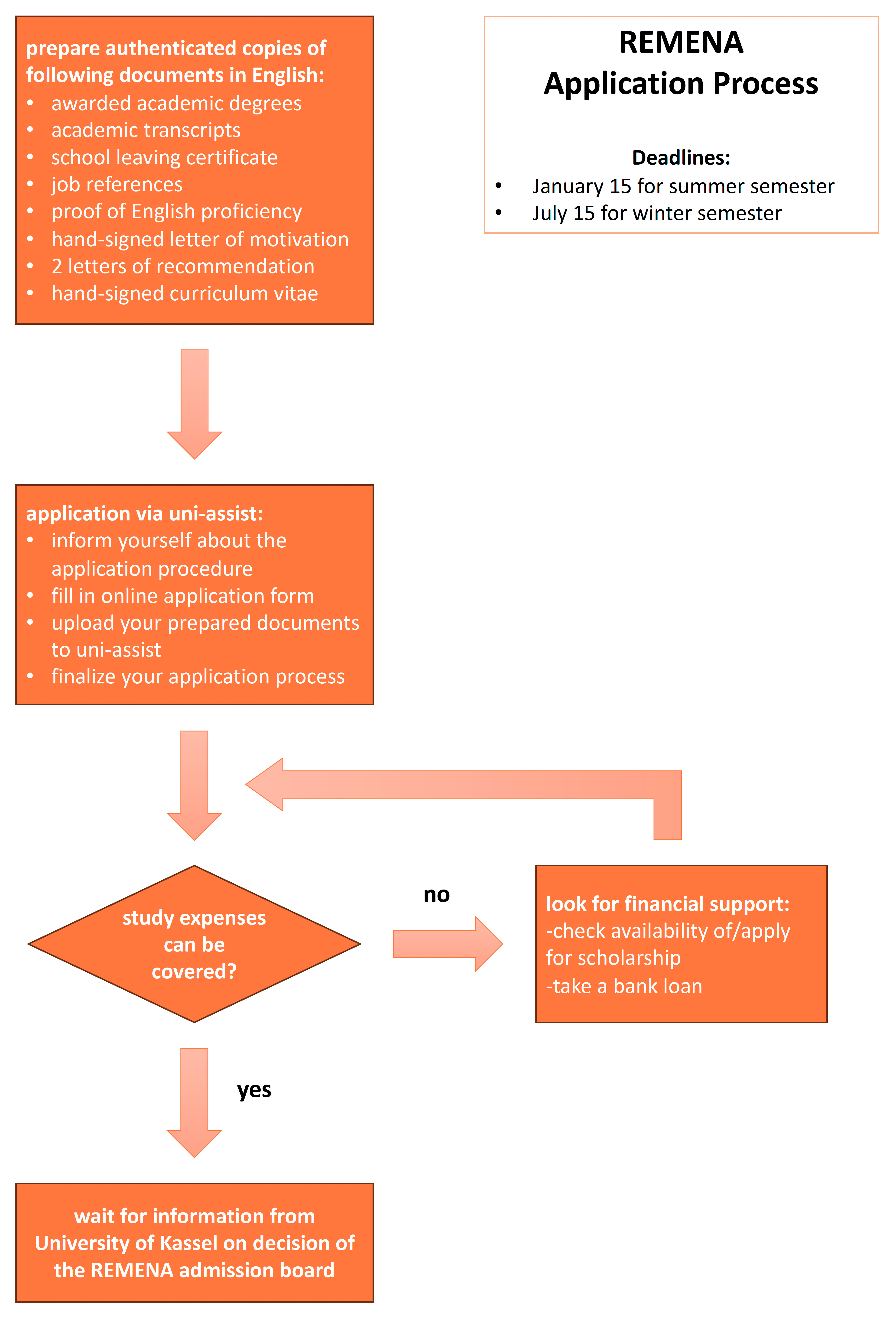 REMENA Application Process