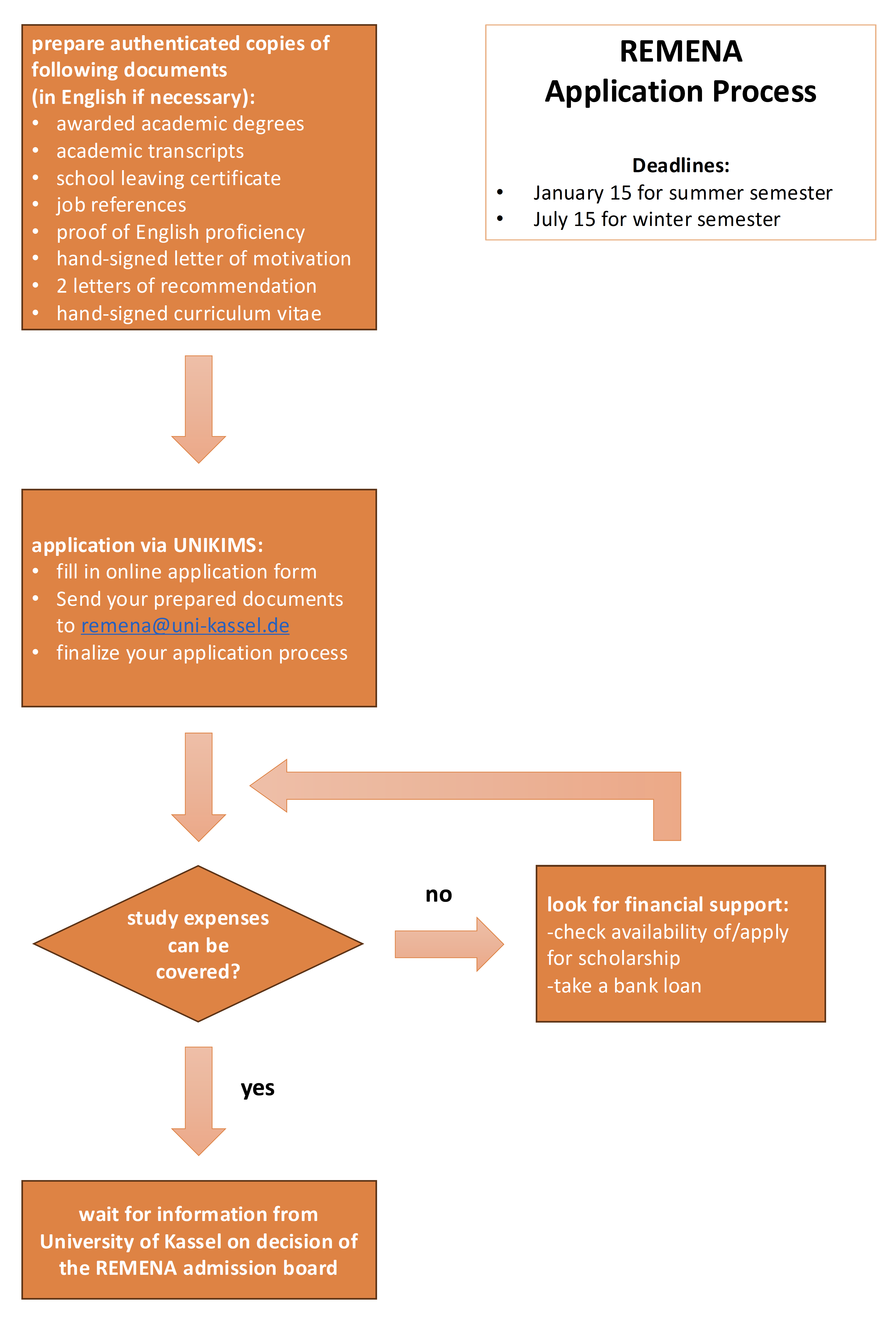 Application Process REMENA for German Certificates